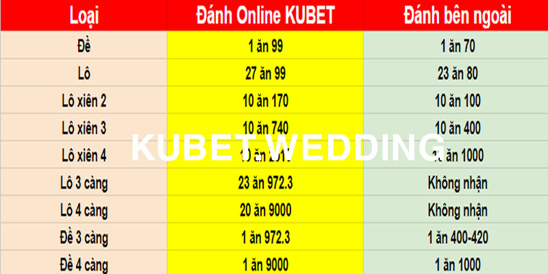 Xổ số Kubet 1 ăn bao nhiêu tại miền Nam và Trung